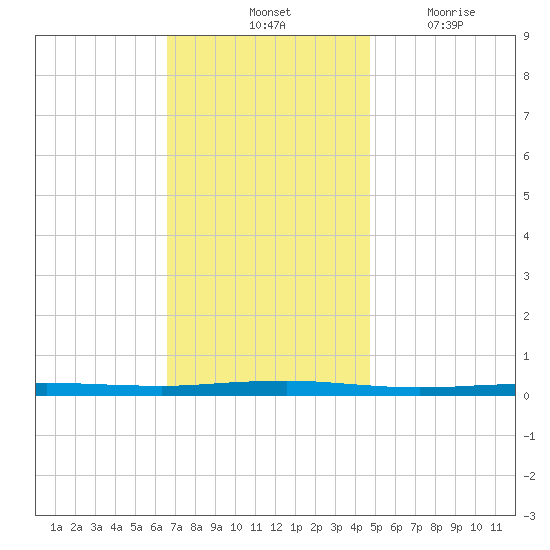 Beaverdam Creek tide chart for Saturday, November 12, 2022
