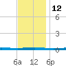 Beaverdam Creek tide chart for Saturday, November 12, 2022