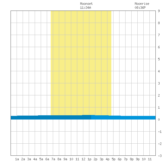 Beaverdam Creek tide chart for Sunday, November 13, 2022