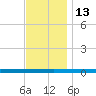 Beaverdam Creek tide chart for Sunday, November 13, 2022