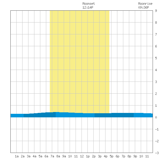 Beaverdam Creek tide chart for Monday, November 14, 2022