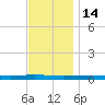 Beaverdam Creek tide chart for Monday, November 14, 2022