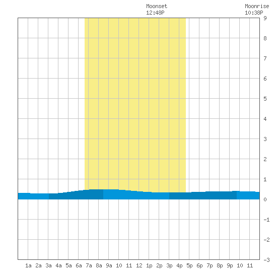 Beaverdam Creek tide chart for Tuesday, November 15, 2022