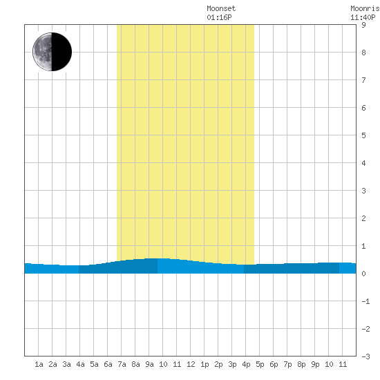 Beaverdam Creek tide chart for Wednesday, November 16, 2022