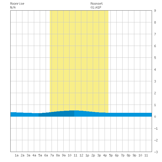Beaverdam Creek tide chart for Thursday, November 17, 2022