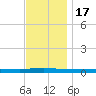 Beaverdam Creek tide chart for Thursday, November 17, 2022