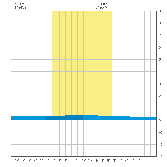 Beaverdam Creek tide chart for Friday, November 18, 2022