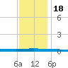 Beaverdam Creek tide chart for Friday, November 18, 2022