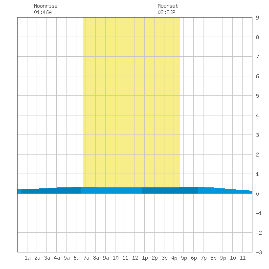 Beaverdam Creek tide chart for Saturday, November 19, 2022