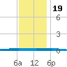 Beaverdam Creek tide chart for Saturday, November 19, 2022