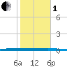 Beaverdam Creek tide chart for Tuesday, November 1, 2022