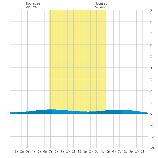 Beaverdam Creek tide chart for Sunday, November 20, 2022