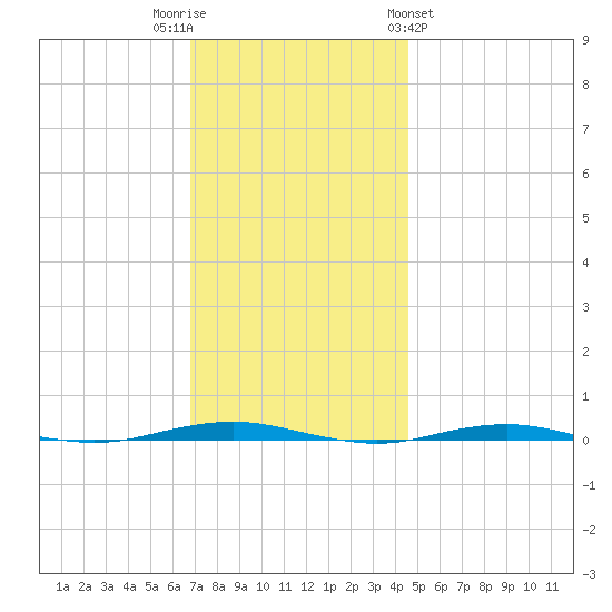 Beaverdam Creek tide chart for Tuesday, November 22, 2022