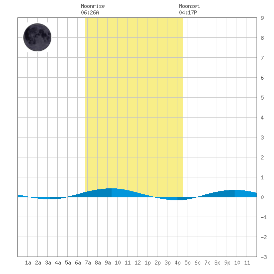 Beaverdam Creek tide chart for Wednesday, November 23, 2022