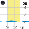 Beaverdam Creek tide chart for Wednesday, November 23, 2022