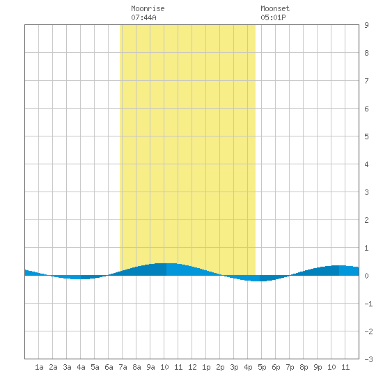Beaverdam Creek tide chart for Thursday, November 24, 2022