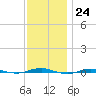 Beaverdam Creek tide chart for Thursday, November 24, 2022