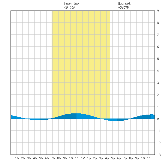 Beaverdam Creek tide chart for Friday, November 25, 2022