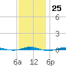 Beaverdam Creek tide chart for Friday, November 25, 2022