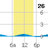 Beaverdam Creek tide chart for Saturday, November 26, 2022