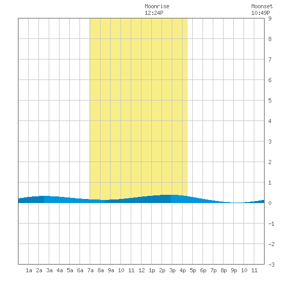 Beaverdam Creek tide chart for Tuesday, November 29, 2022