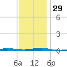 Beaverdam Creek tide chart for Tuesday, November 29, 2022