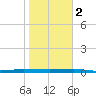 Beaverdam Creek tide chart for Wednesday, November 2, 2022