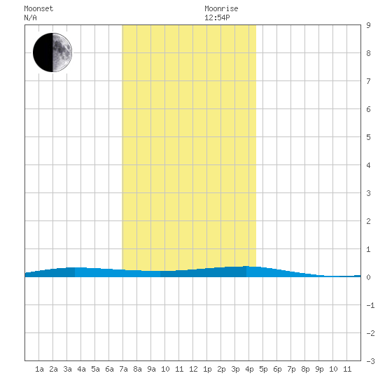 Beaverdam Creek tide chart for Wednesday, November 30, 2022