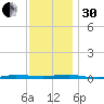 Beaverdam Creek tide chart for Wednesday, November 30, 2022
