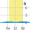 Beaverdam Creek tide chart for Thursday, November 3, 2022