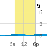 Beaverdam Creek tide chart for Saturday, November 5, 2022