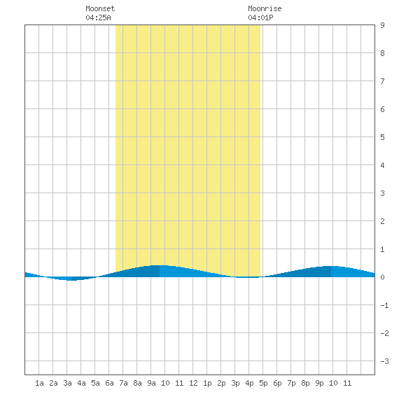 Beaverdam Creek tide chart for Sunday, November 6, 2022