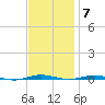 Beaverdam Creek tide chart for Monday, November 7, 2022