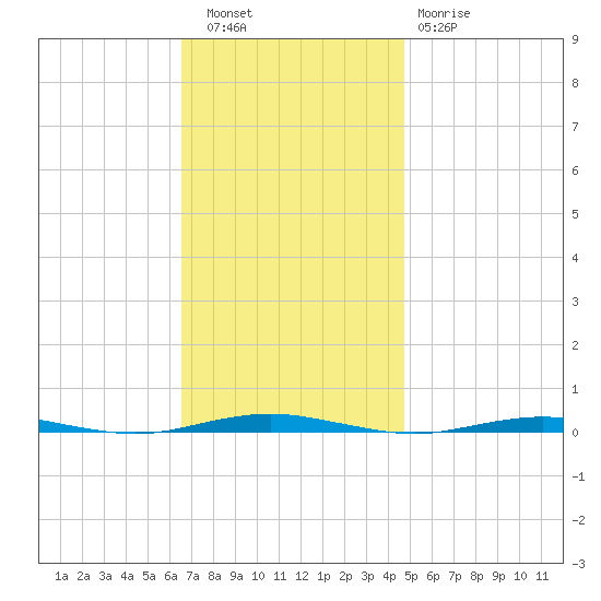 Beaverdam Creek tide chart for Wednesday, November 9, 2022