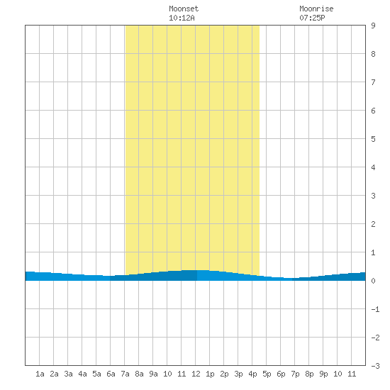 Beaverdam Creek tide chart for Sunday, December 11, 2022