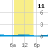 Beaverdam Creek tide chart for Sunday, December 11, 2022