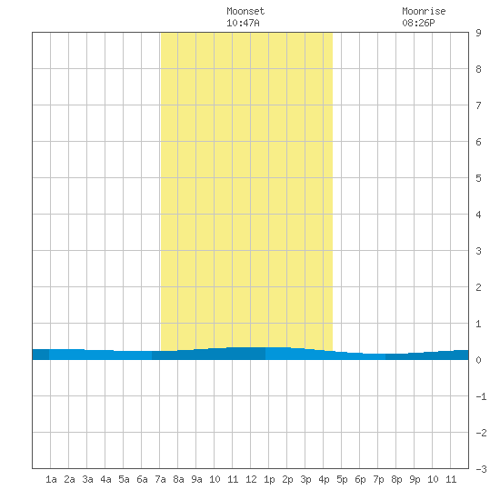 Beaverdam Creek tide chart for Monday, December 12, 2022