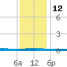 Beaverdam Creek tide chart for Monday, December 12, 2022