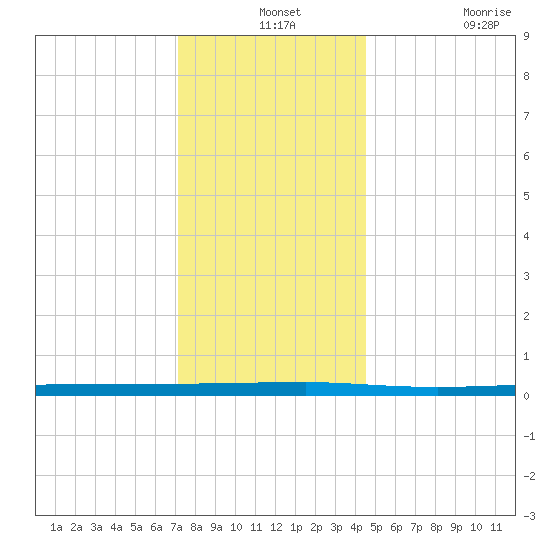 Beaverdam Creek tide chart for Tuesday, December 13, 2022