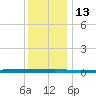 Beaverdam Creek tide chart for Tuesday, December 13, 2022
