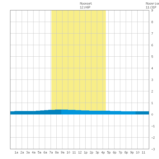 Beaverdam Creek tide chart for Thursday, December 15, 2022