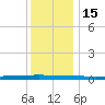 Beaverdam Creek tide chart for Thursday, December 15, 2022