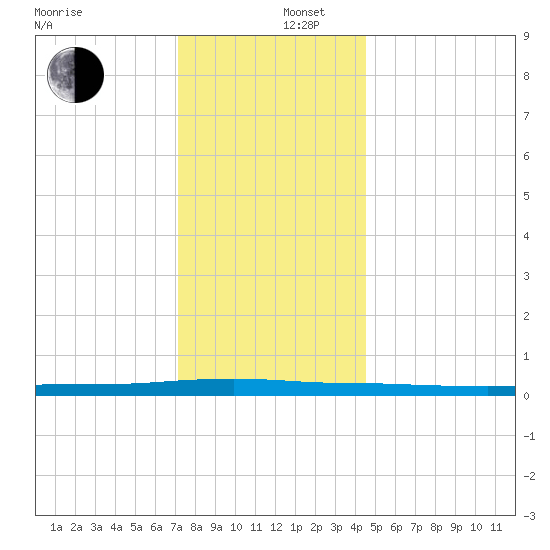 Beaverdam Creek tide chart for Friday, December 16, 2022