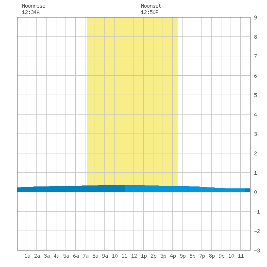 Beaverdam Creek tide chart for Saturday, December 17, 2022