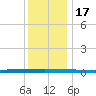 Beaverdam Creek tide chart for Saturday, December 17, 2022