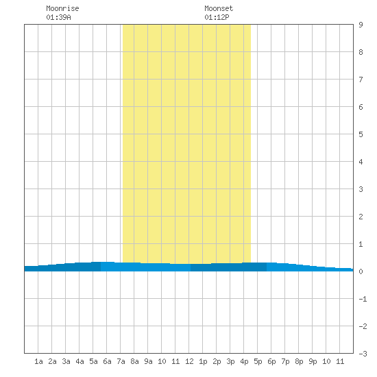 Beaverdam Creek tide chart for Sunday, December 18, 2022