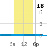 Beaverdam Creek tide chart for Sunday, December 18, 2022
