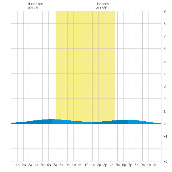 Beaverdam Creek tide chart for Monday, December 19, 2022