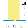 Beaverdam Creek tide chart for Monday, December 19, 2022