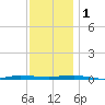 Beaverdam Creek tide chart for Thursday, December 1, 2022